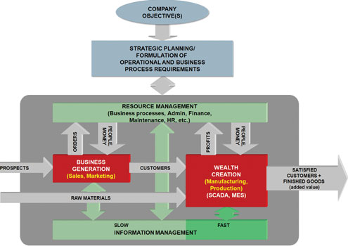 Figure 2. A new perspective of the manufacturing company structure shown in Part 1